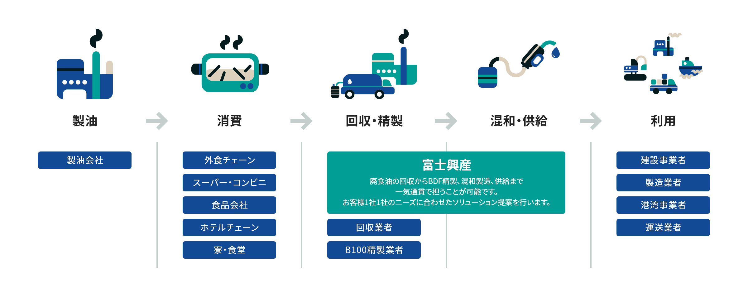 イラスト：機能と納入までの流れ