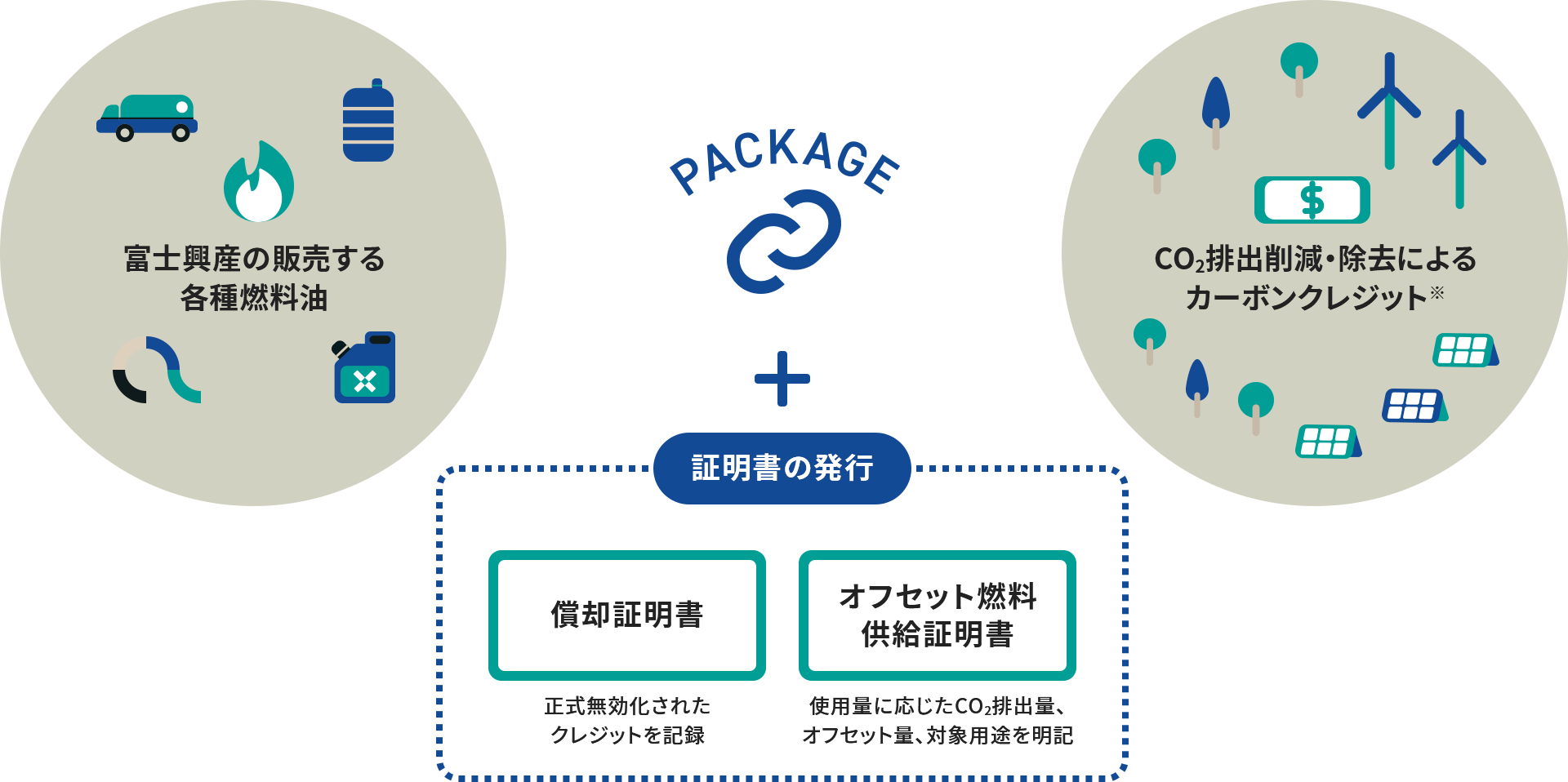 イラスト：富士興産のカーボンオフセット燃料