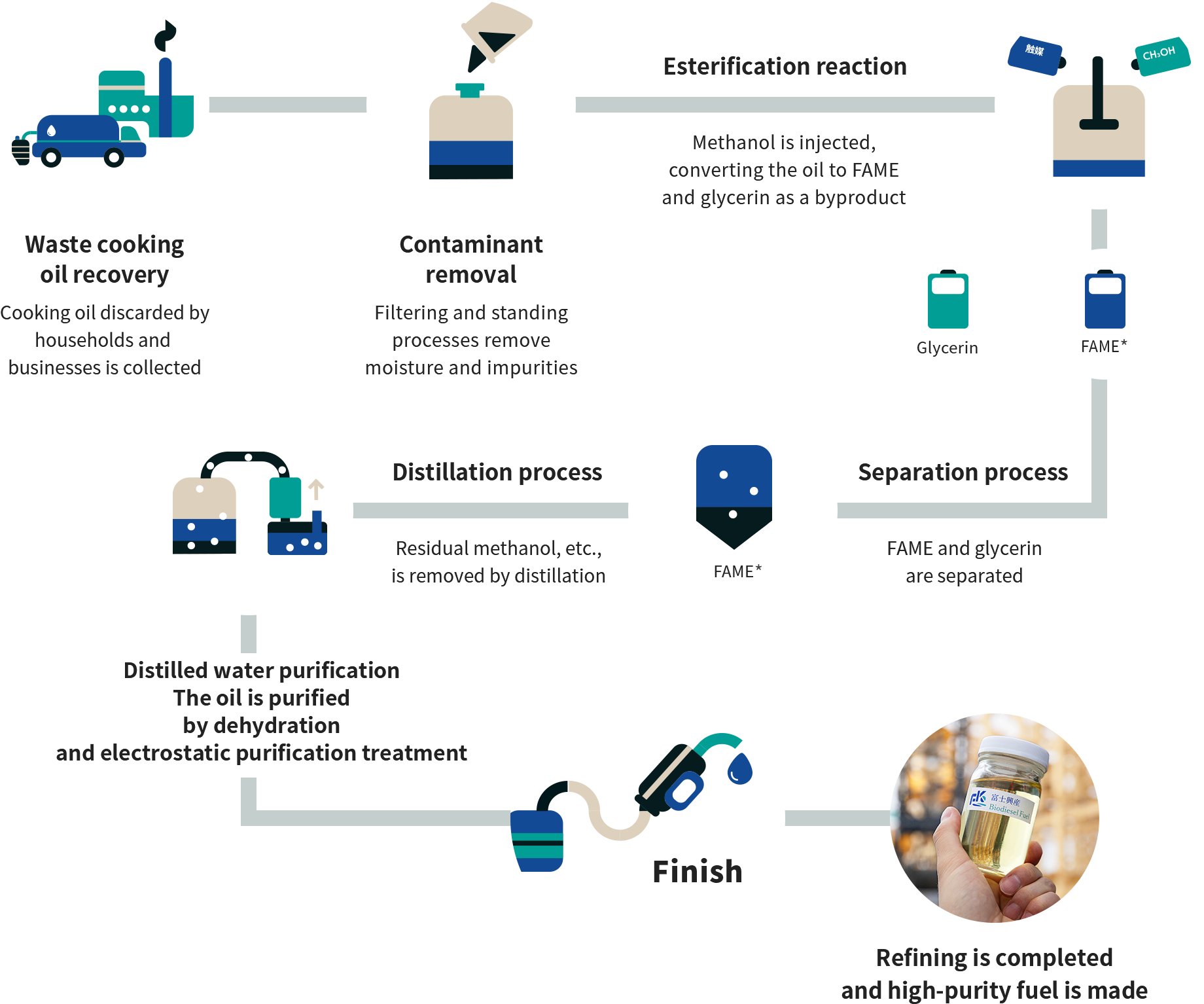 Illustration: Biodiesel production flow (conceptual diagram)