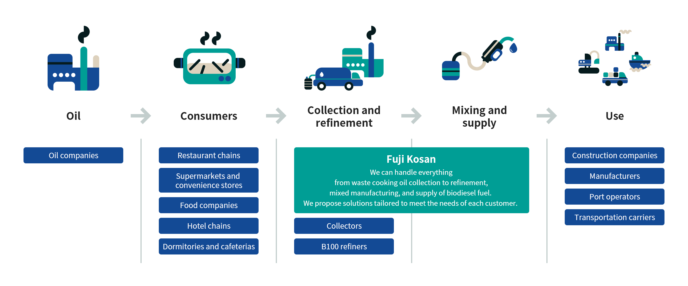 Illustration: Fuji Kosan's functions and delivery process