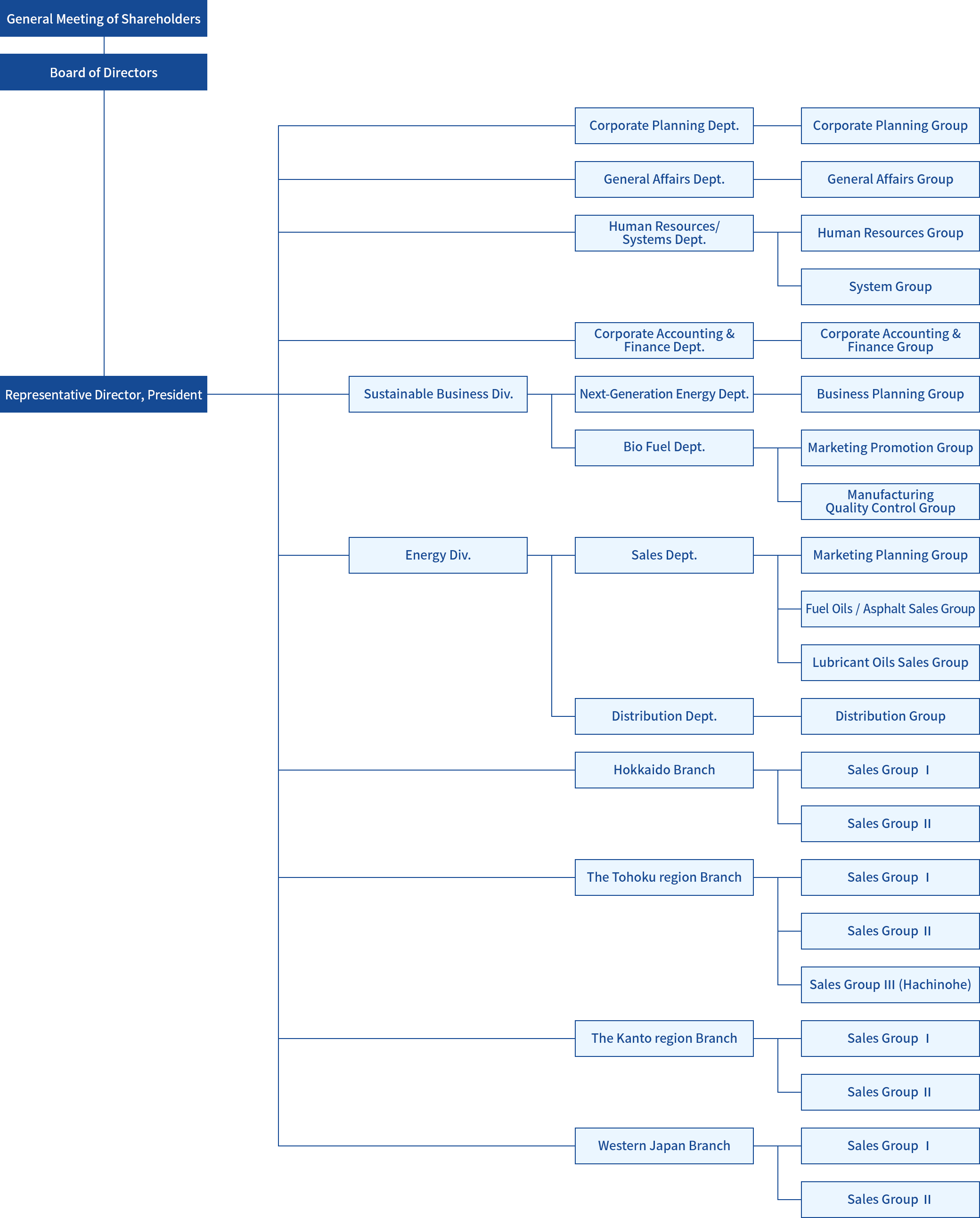 Organizational Chart